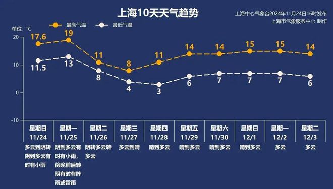 第一波寒潮来袭！本周郊区最低仅1℃！龙8国际唯一“过山车”式降温！下半年(图3)